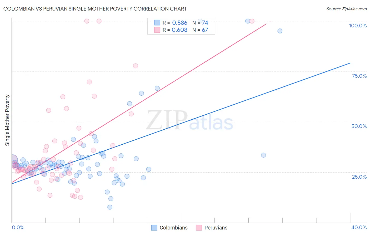 Colombian vs Peruvian Single Mother Poverty