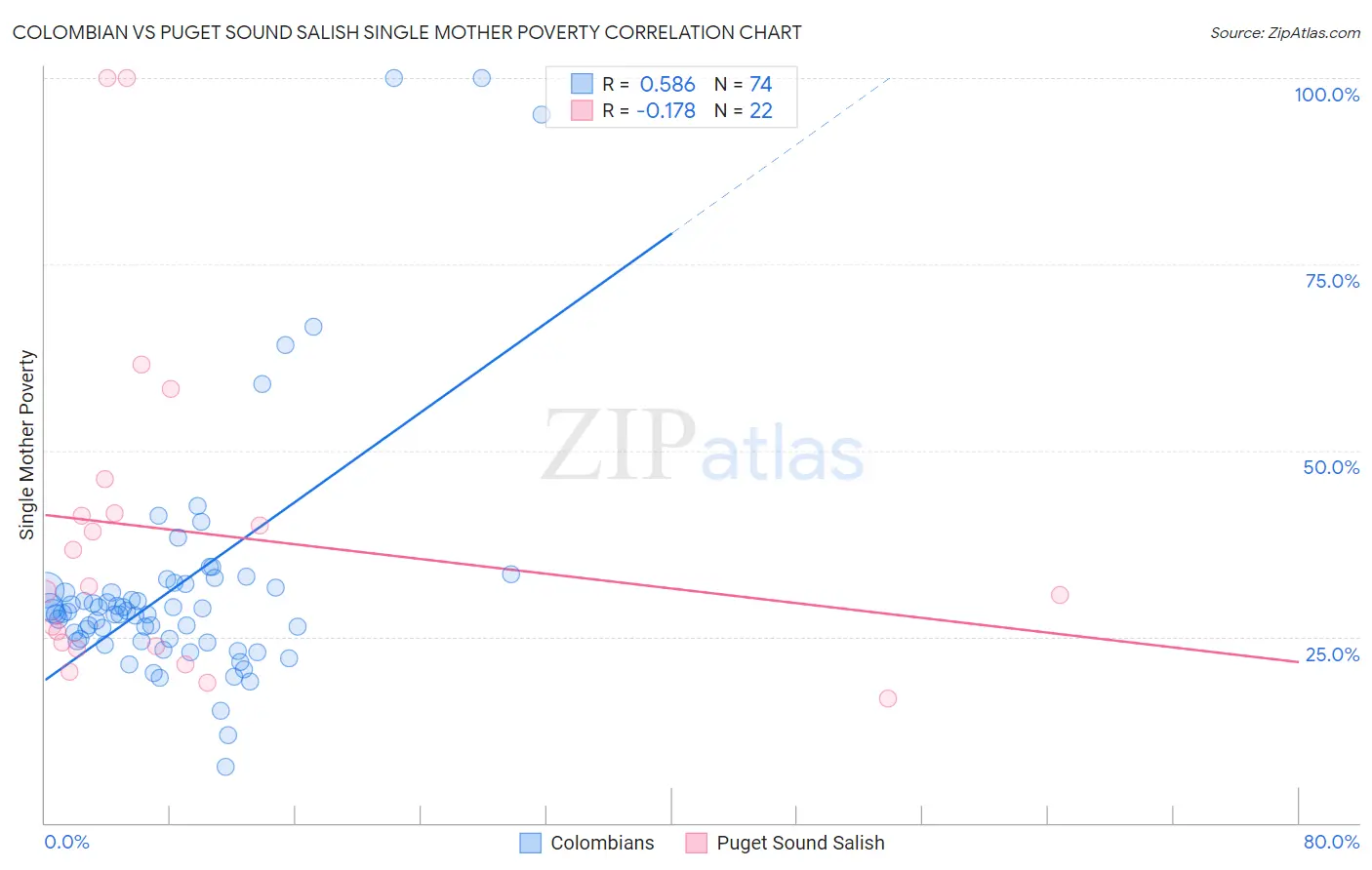 Colombian vs Puget Sound Salish Single Mother Poverty