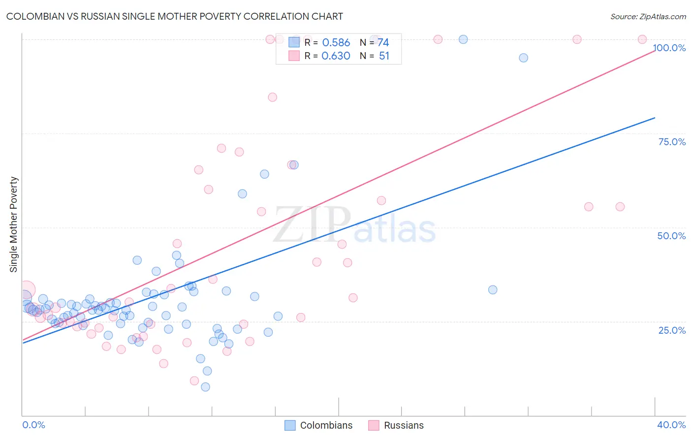 Colombian vs Russian Single Mother Poverty