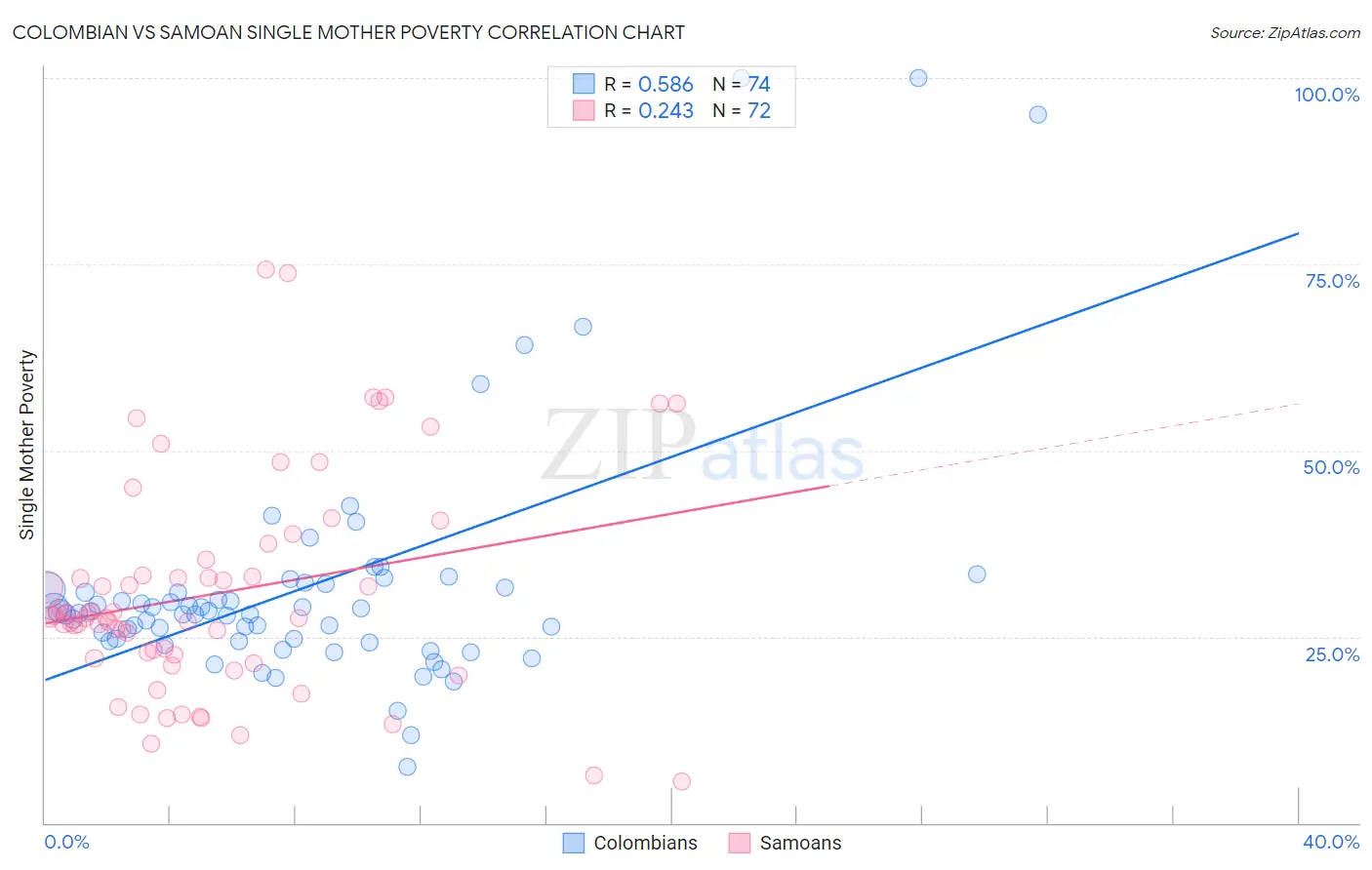 Colombian vs Samoan Single Mother Poverty