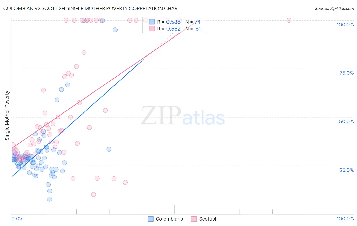 Colombian vs Scottish Single Mother Poverty