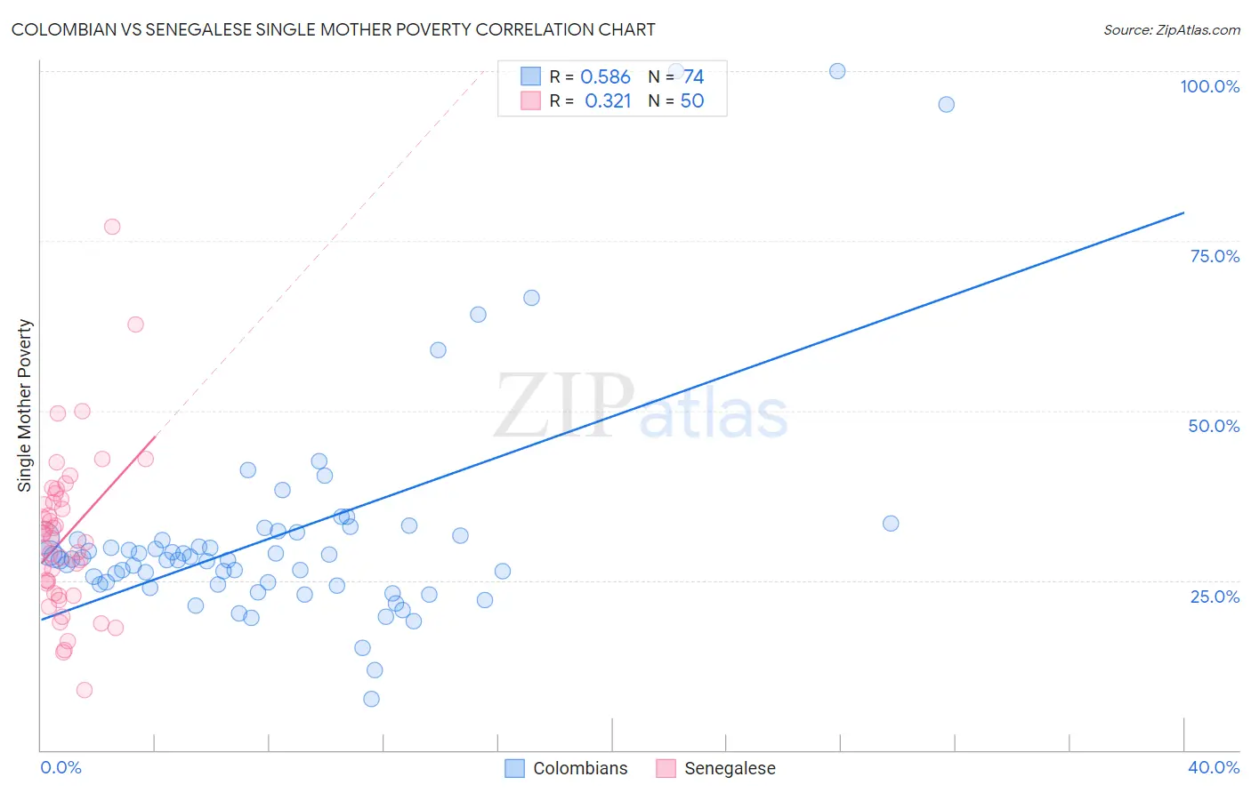 Colombian vs Senegalese Single Mother Poverty