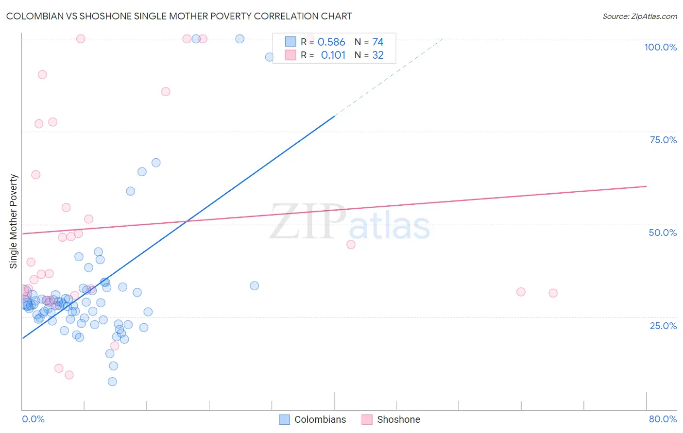 Colombian vs Shoshone Single Mother Poverty