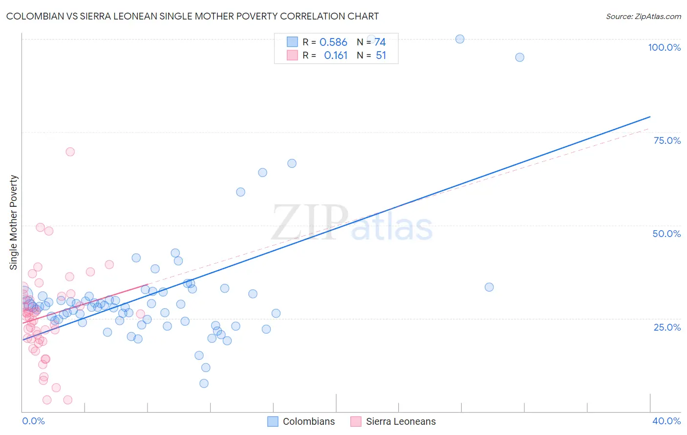 Colombian vs Sierra Leonean Single Mother Poverty
