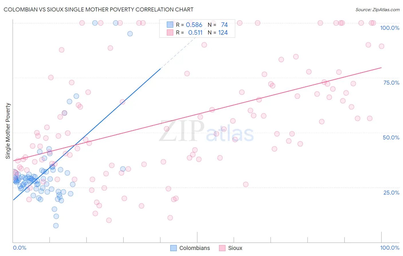 Colombian vs Sioux Single Mother Poverty