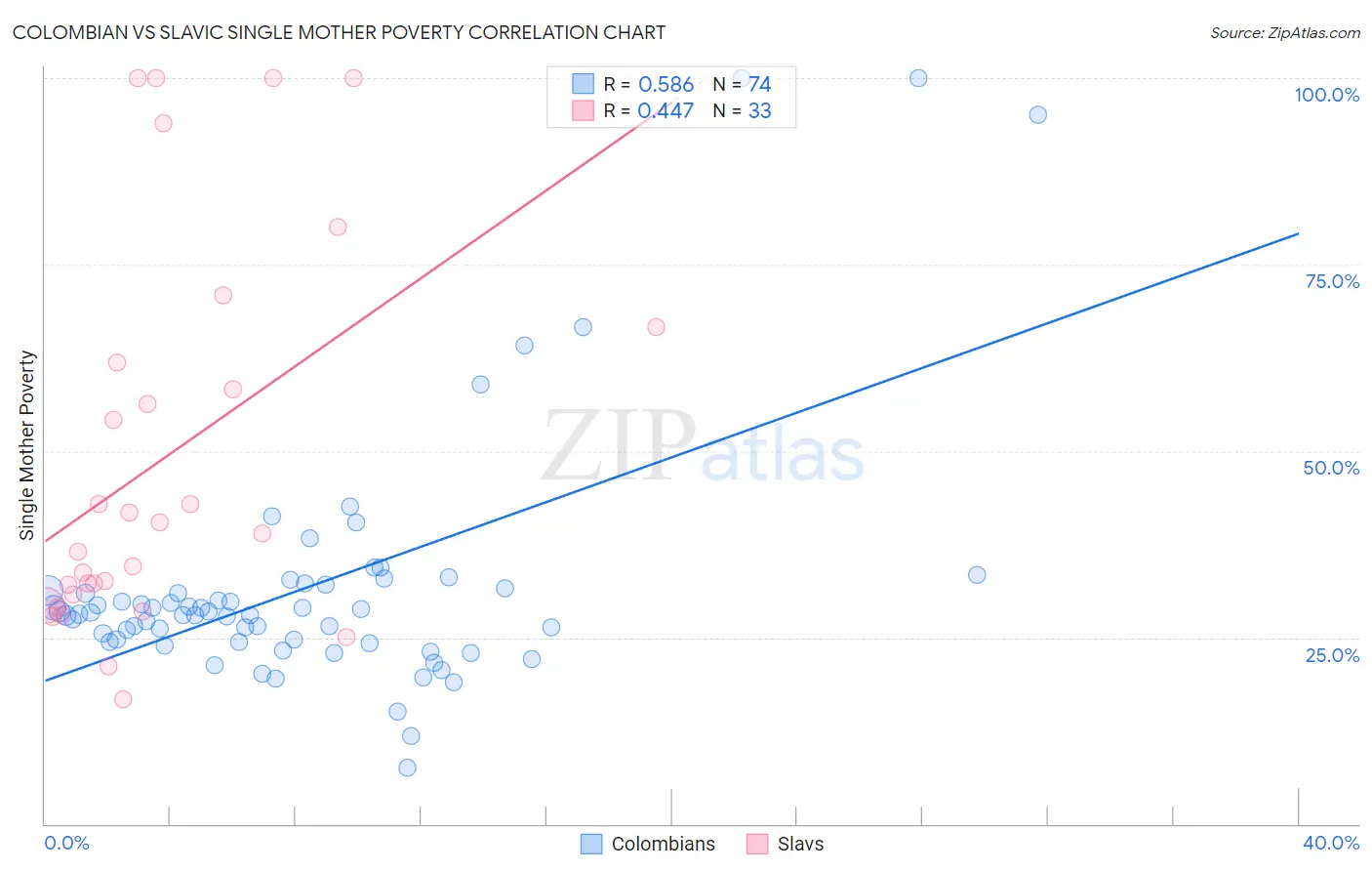 Colombian vs Slavic Single Mother Poverty