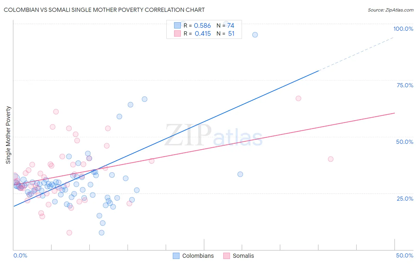 Colombian vs Somali Single Mother Poverty