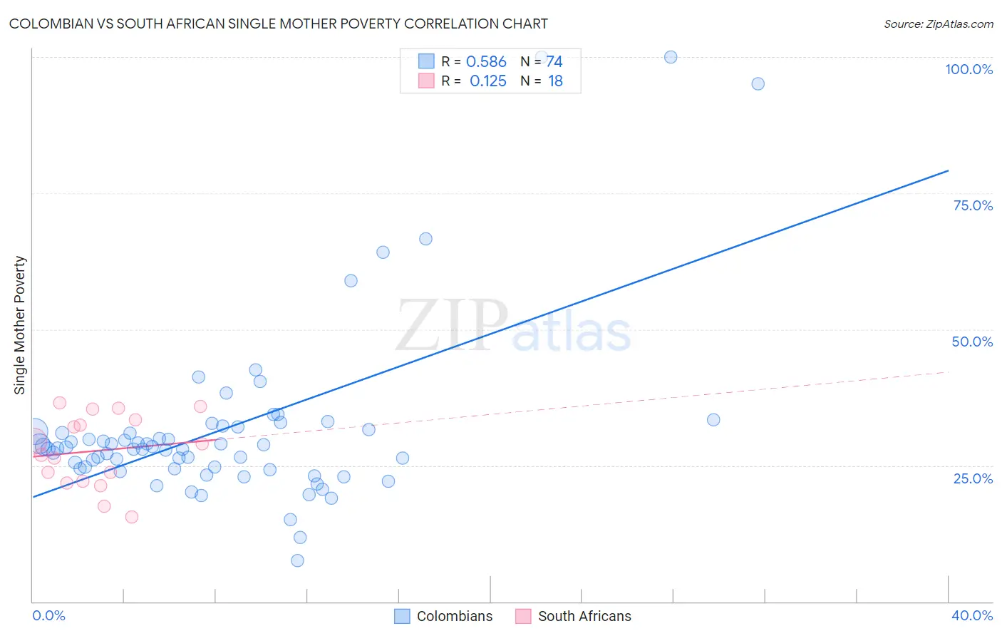 Colombian vs South African Single Mother Poverty