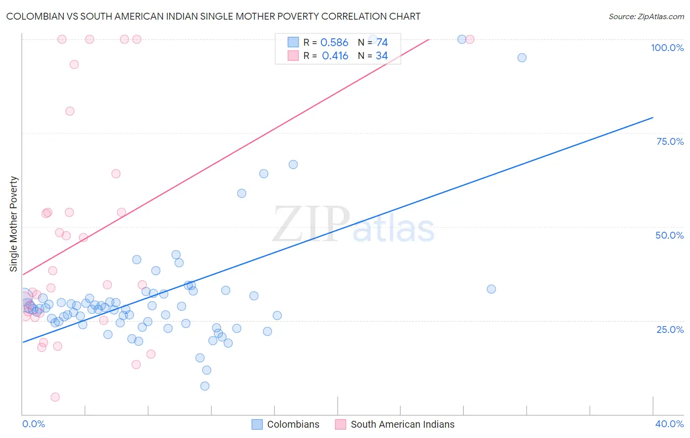 Colombian vs South American Indian Single Mother Poverty