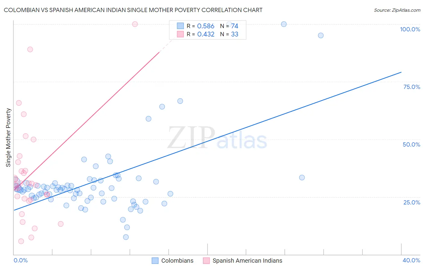 Colombian vs Spanish American Indian Single Mother Poverty