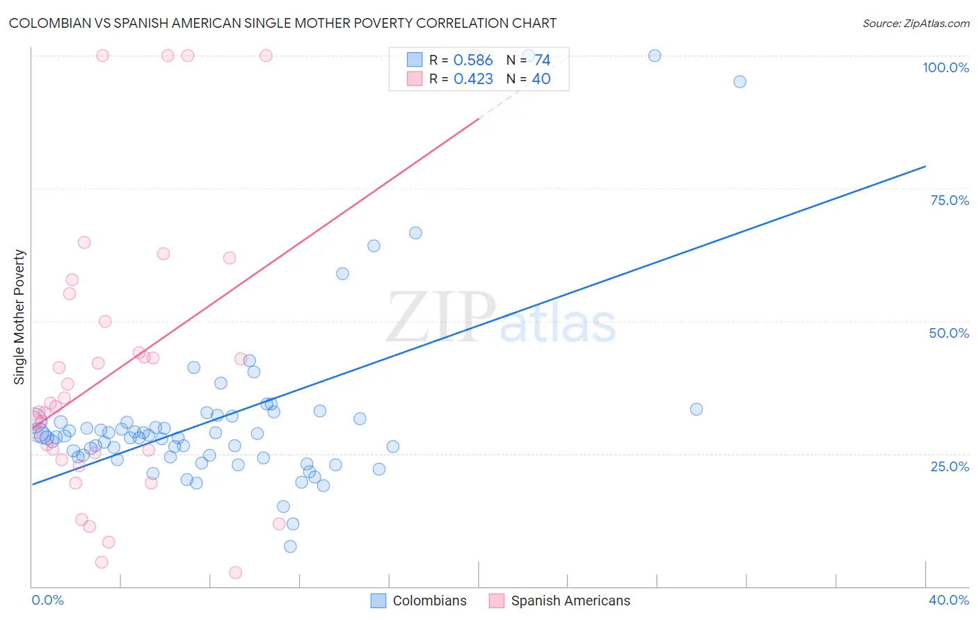 Colombian vs Spanish American Single Mother Poverty