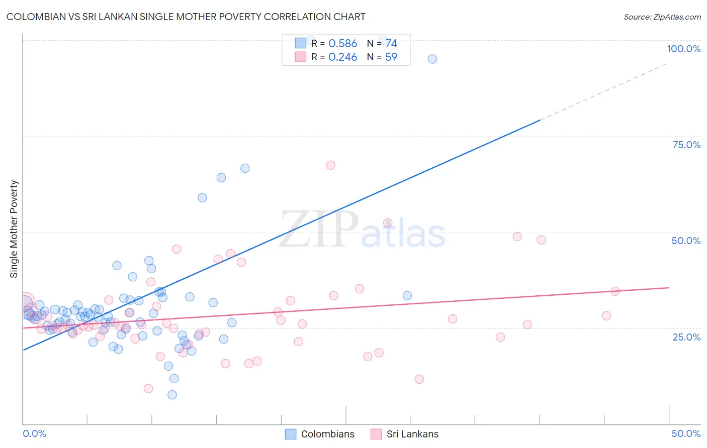 Colombian vs Sri Lankan Single Mother Poverty