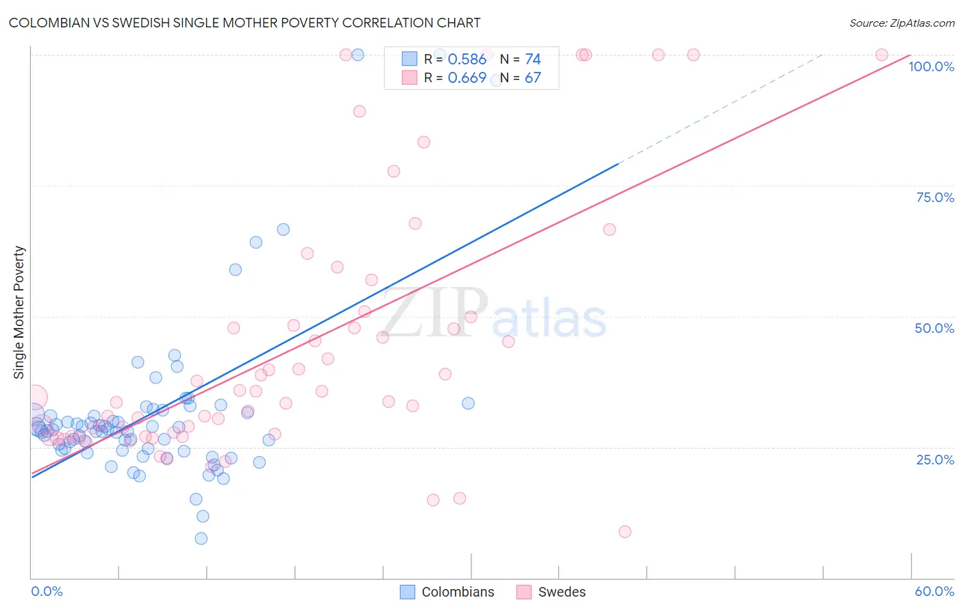 Colombian vs Swedish Single Mother Poverty