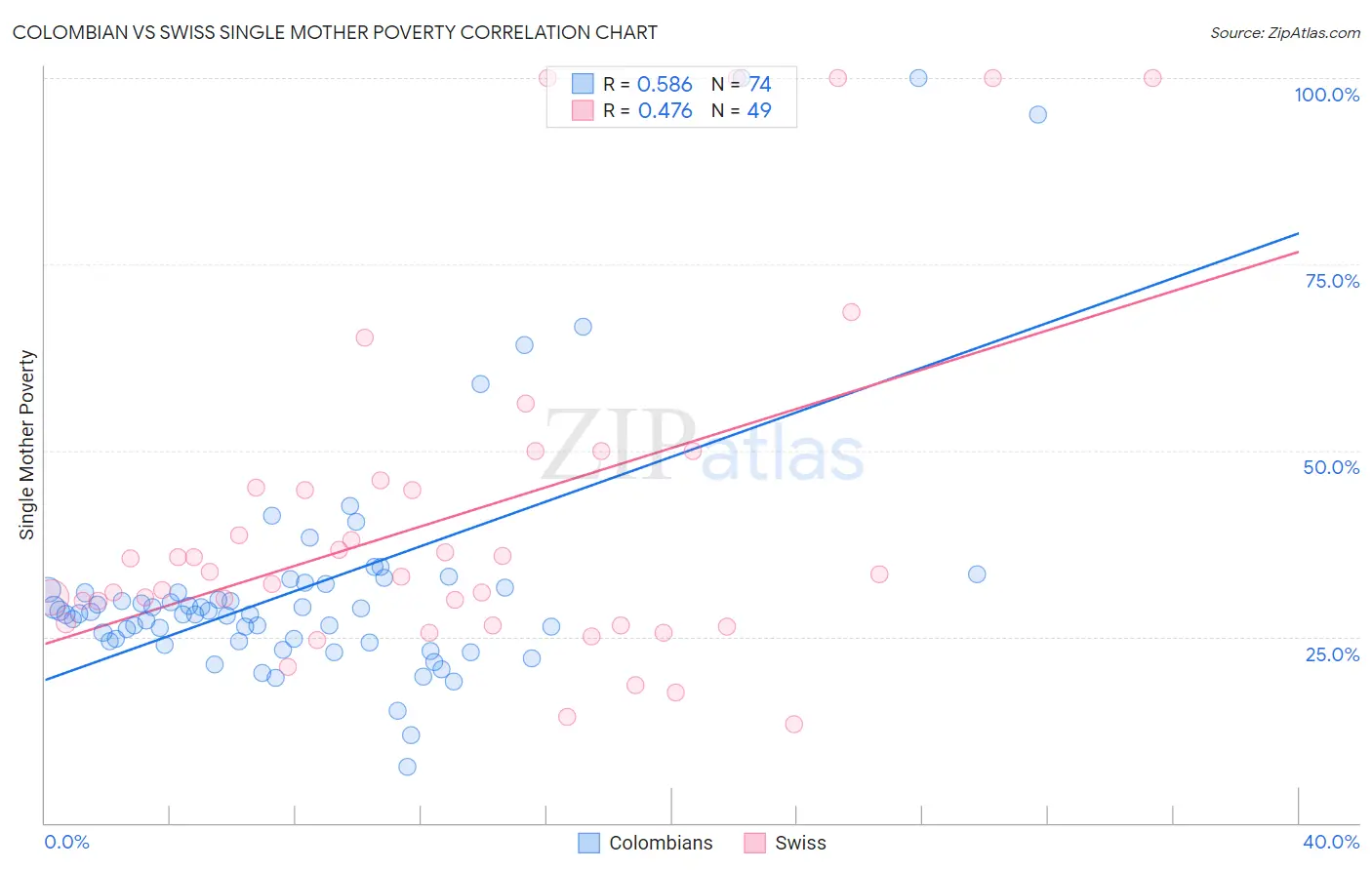 Colombian vs Swiss Single Mother Poverty