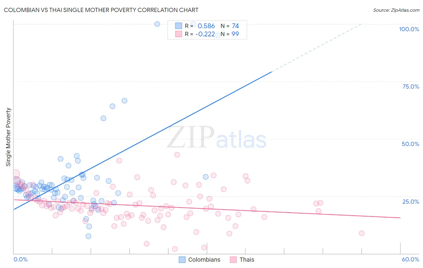 Colombian vs Thai Single Mother Poverty