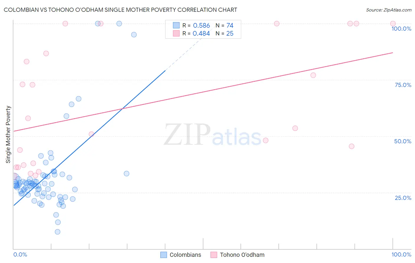 Colombian vs Tohono O'odham Single Mother Poverty