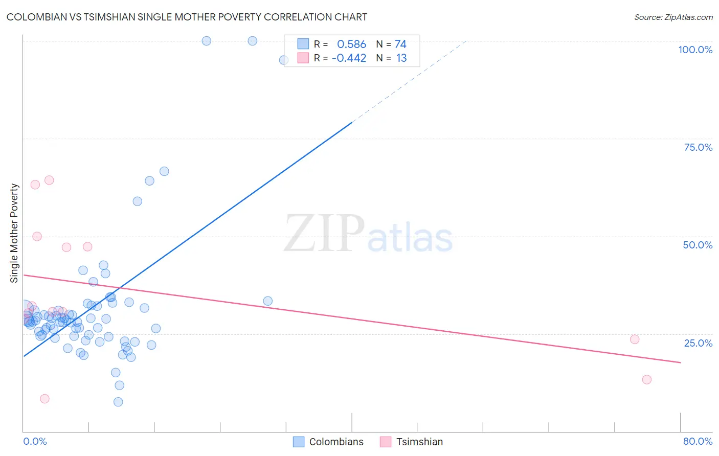 Colombian vs Tsimshian Single Mother Poverty