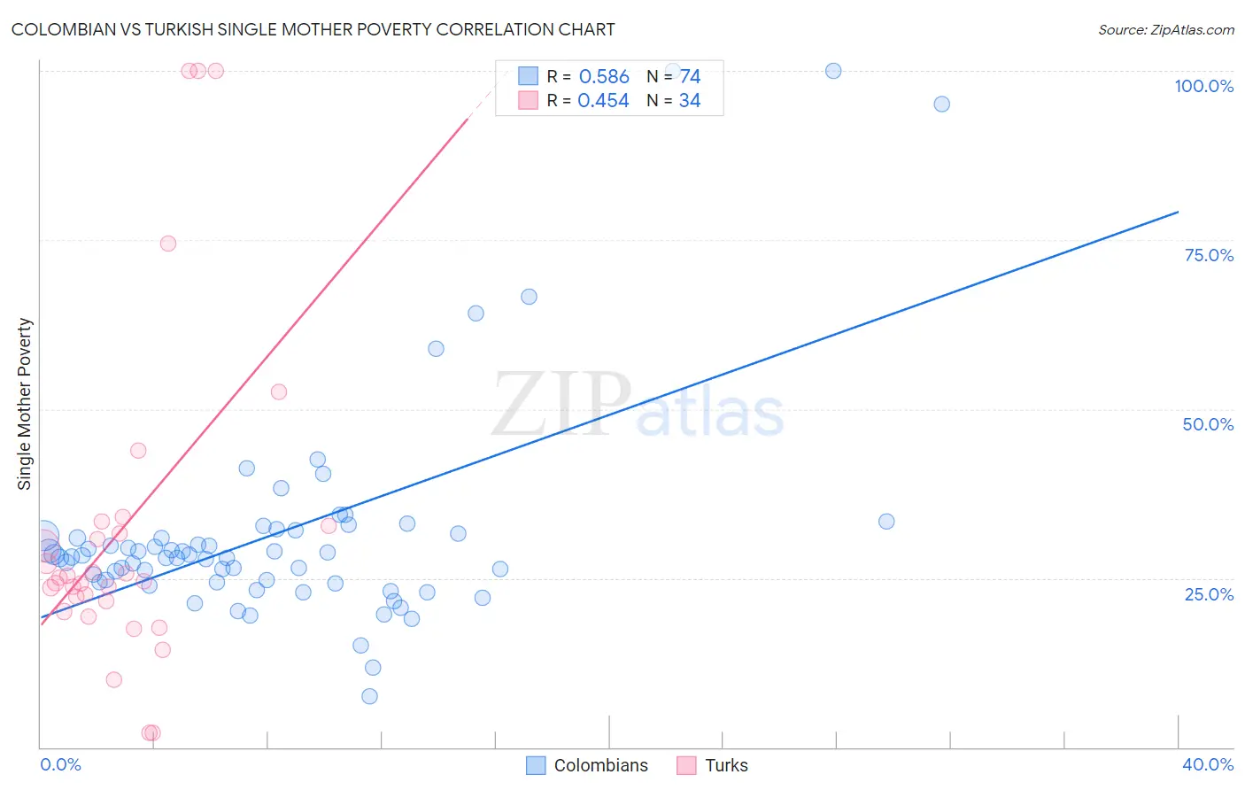 Colombian vs Turkish Single Mother Poverty