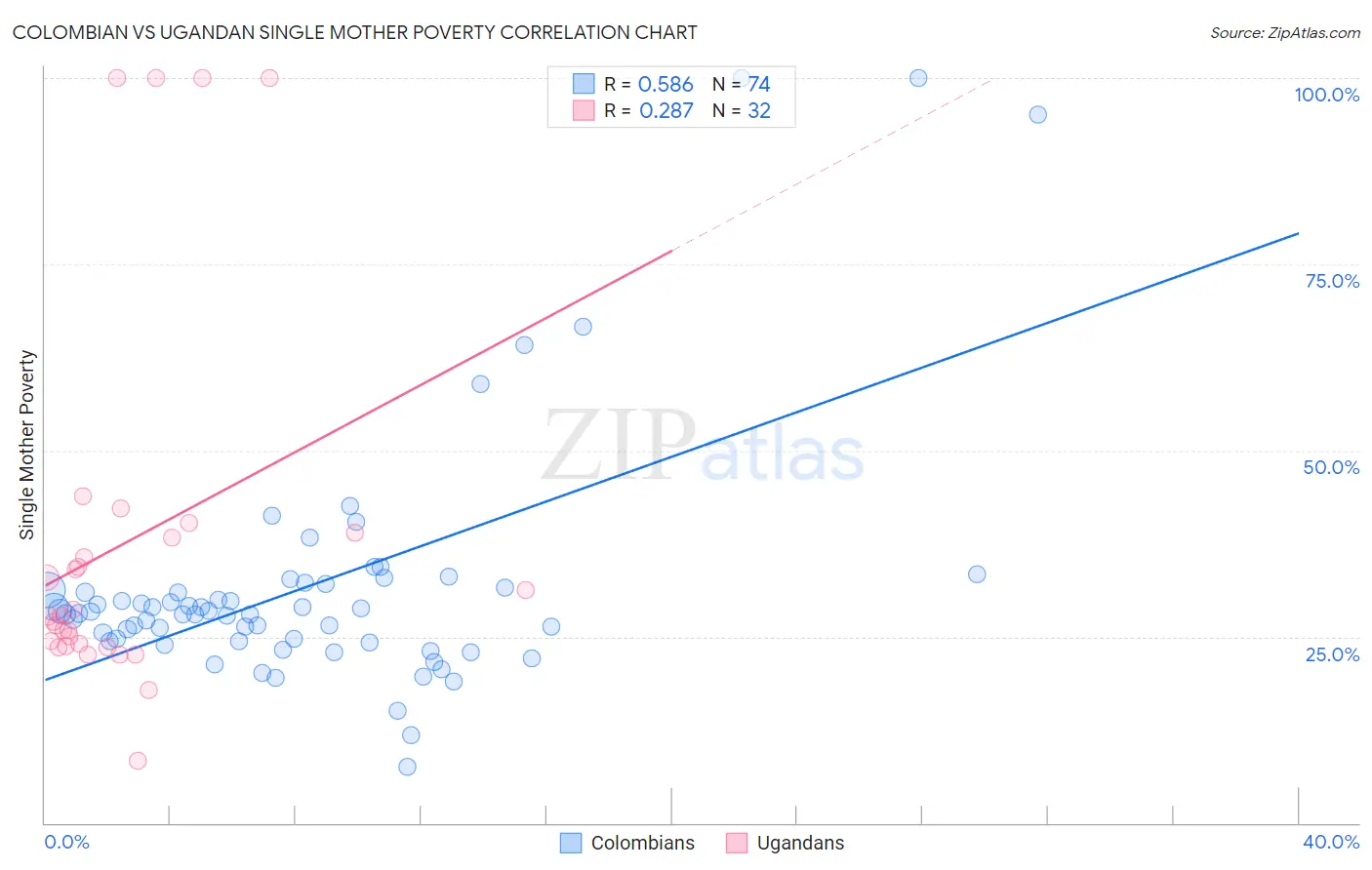 Colombian vs Ugandan Single Mother Poverty