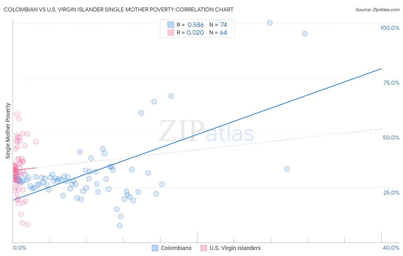 Colombian vs U.S. Virgin Islander Single Mother Poverty