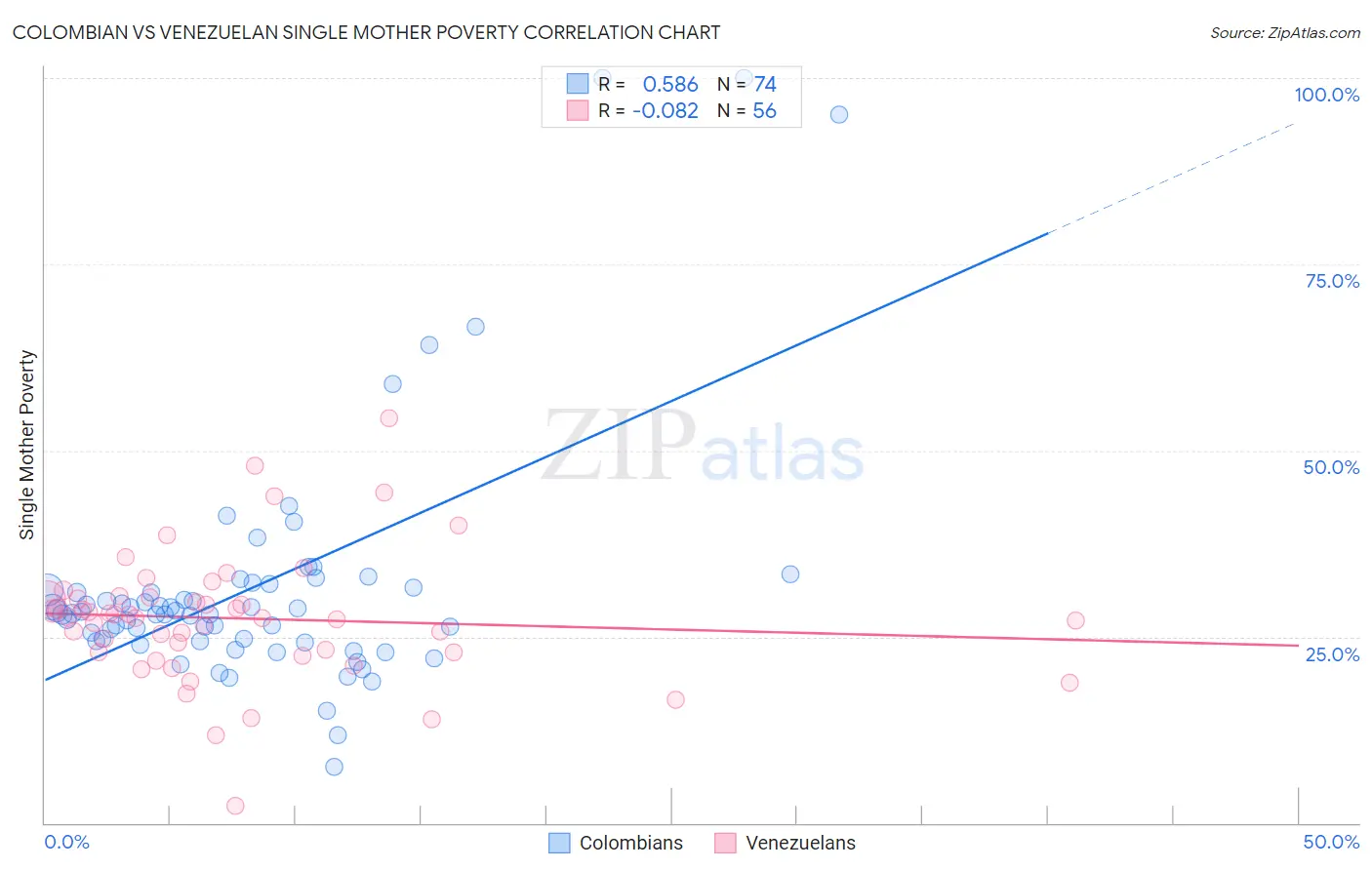 Colombian vs Venezuelan Single Mother Poverty