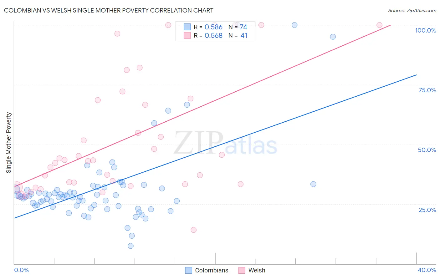 Colombian vs Welsh Single Mother Poverty