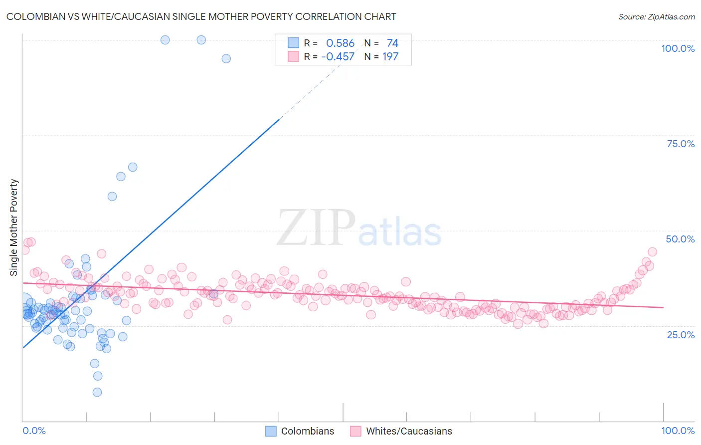 Colombian vs White/Caucasian Single Mother Poverty
