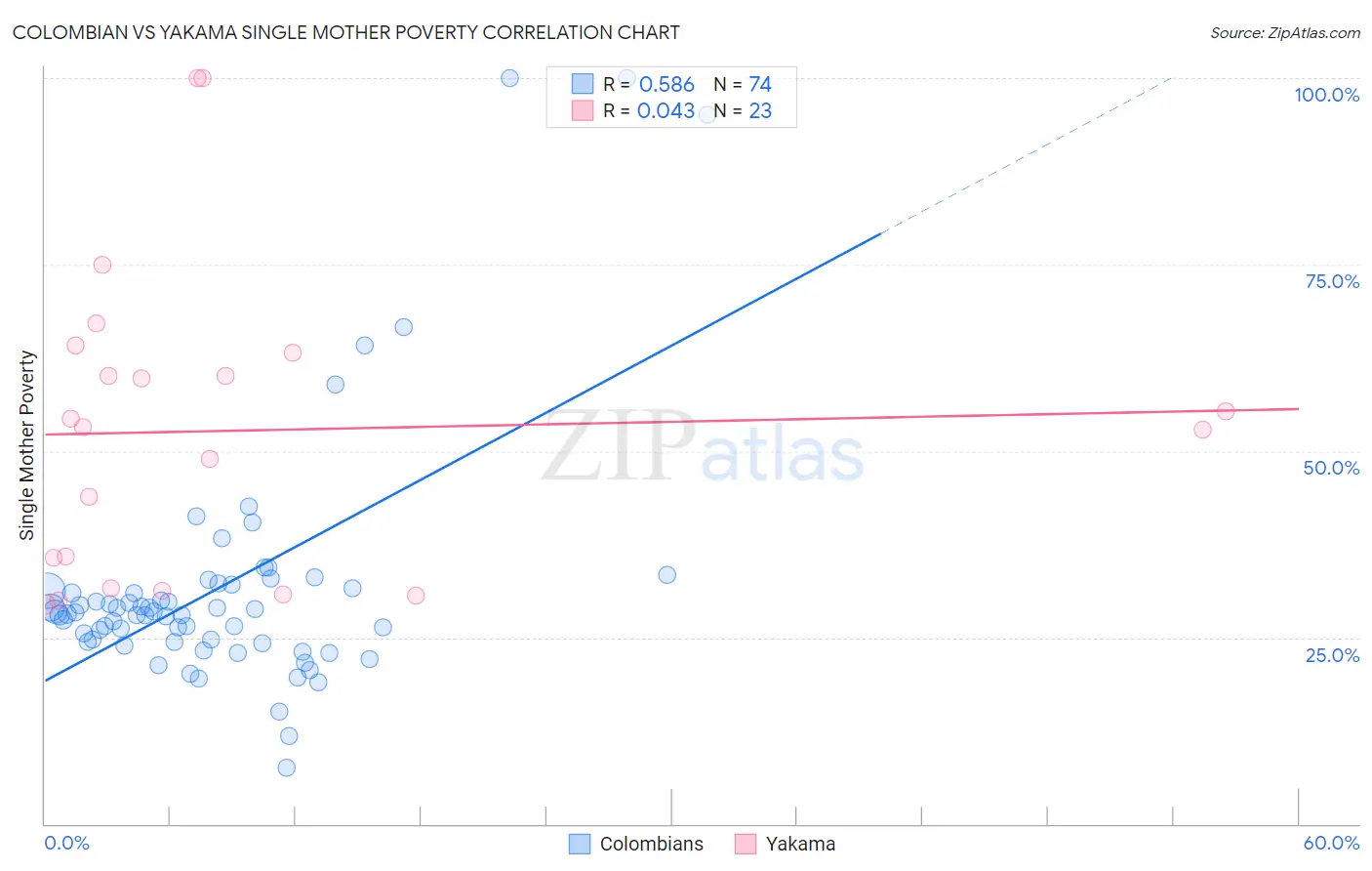 Colombian vs Yakama Single Mother Poverty