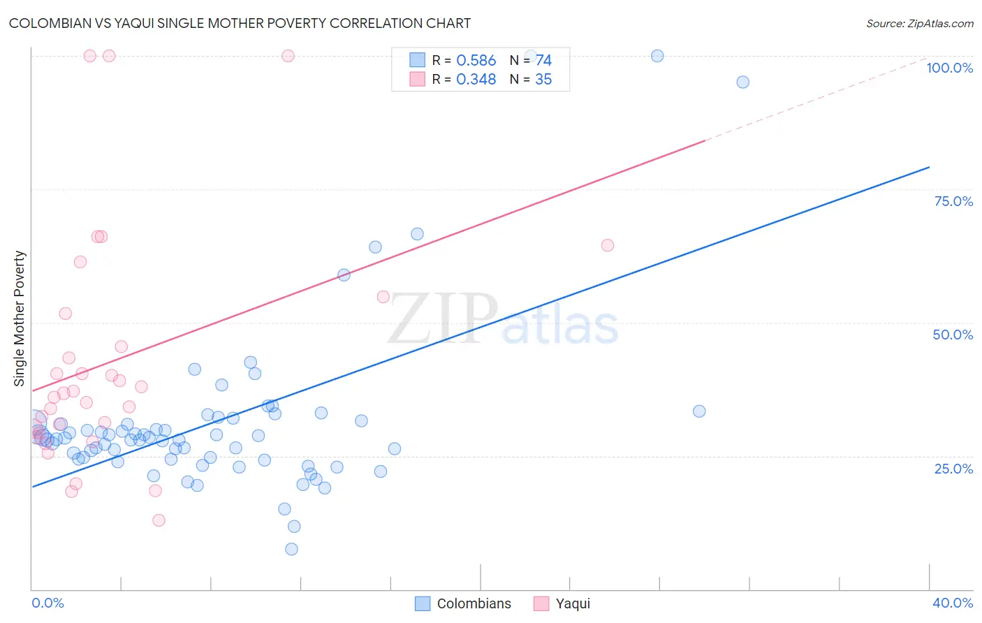 Colombian vs Yaqui Single Mother Poverty