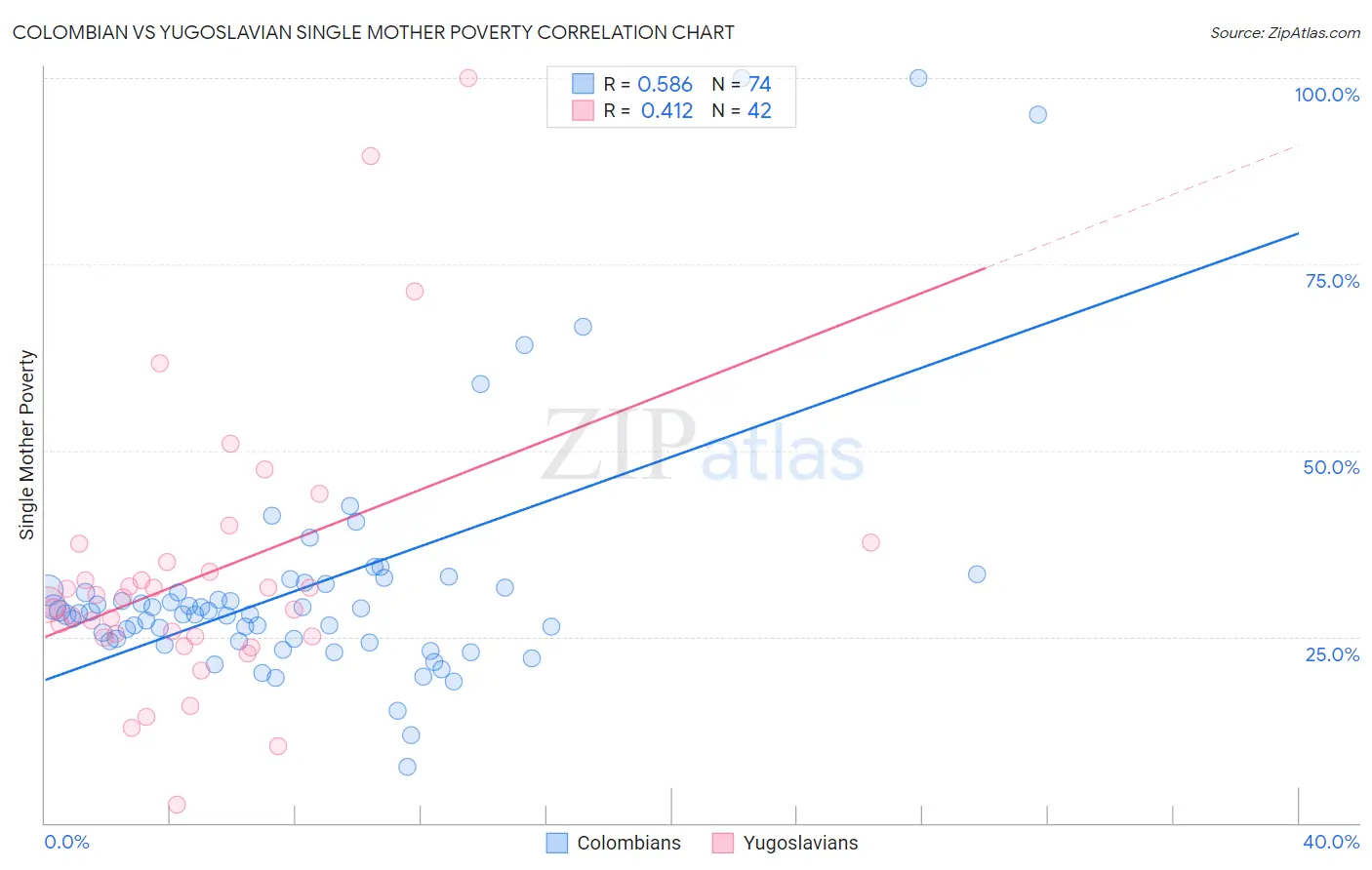 Colombian vs Yugoslavian Single Mother Poverty