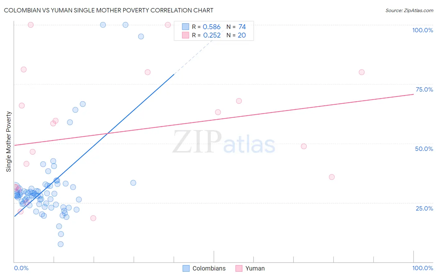 Colombian vs Yuman Single Mother Poverty