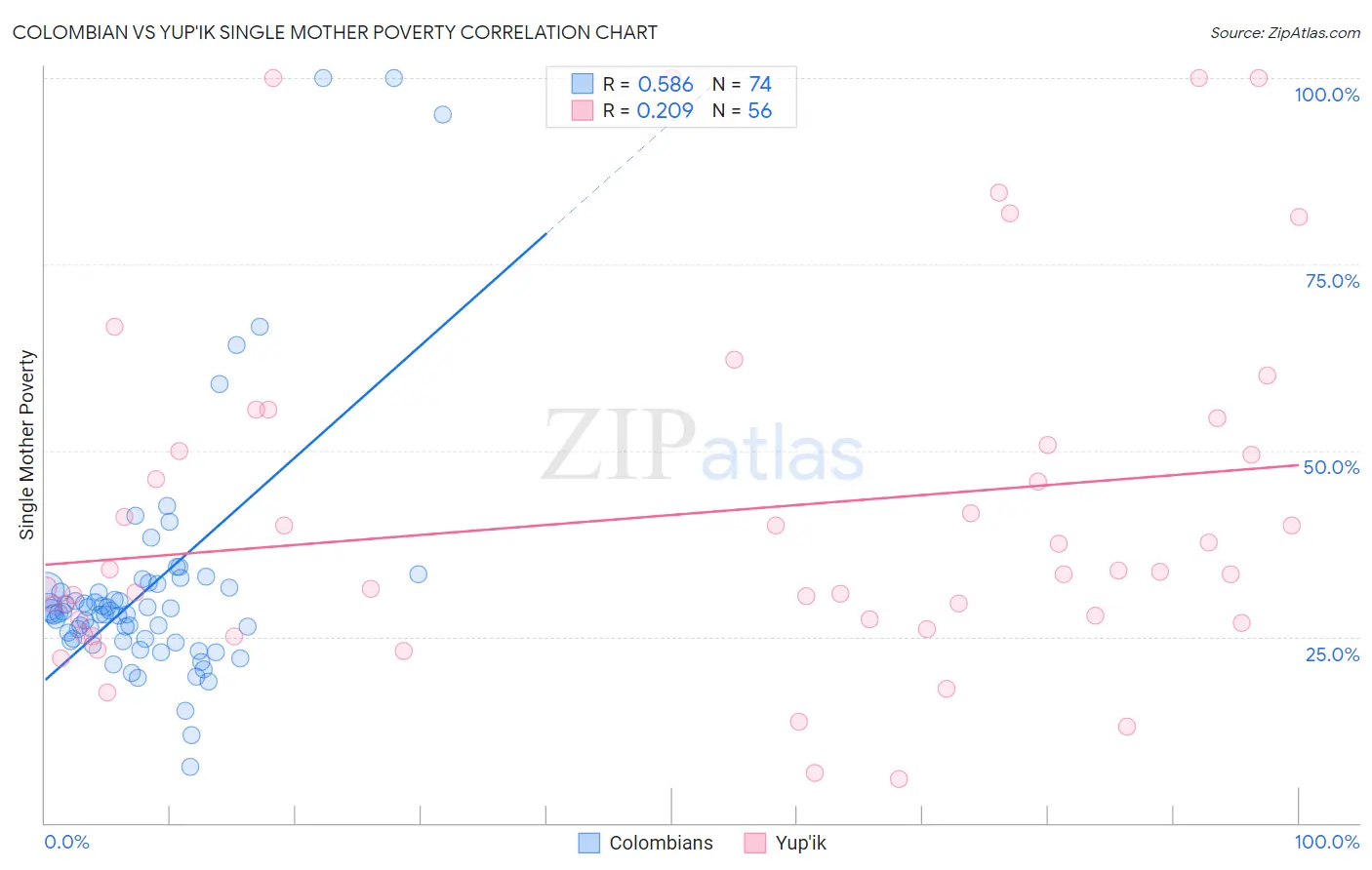Colombian vs Yup'ik Single Mother Poverty