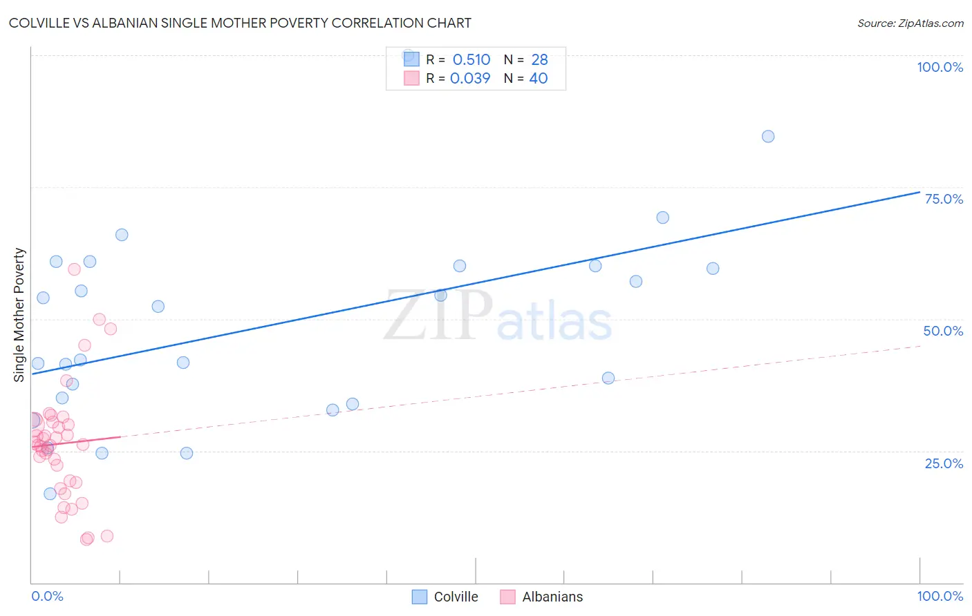 Colville vs Albanian Single Mother Poverty