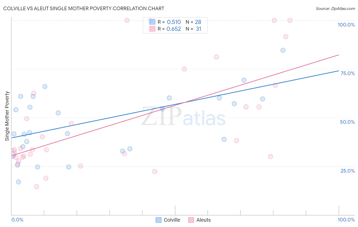 Colville vs Aleut Single Mother Poverty