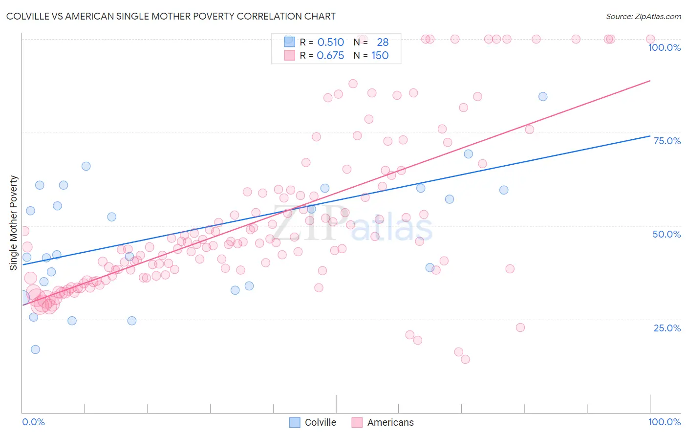 Colville vs American Single Mother Poverty