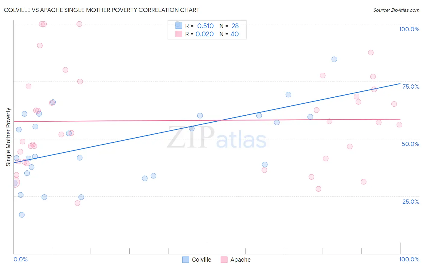 Colville vs Apache Single Mother Poverty