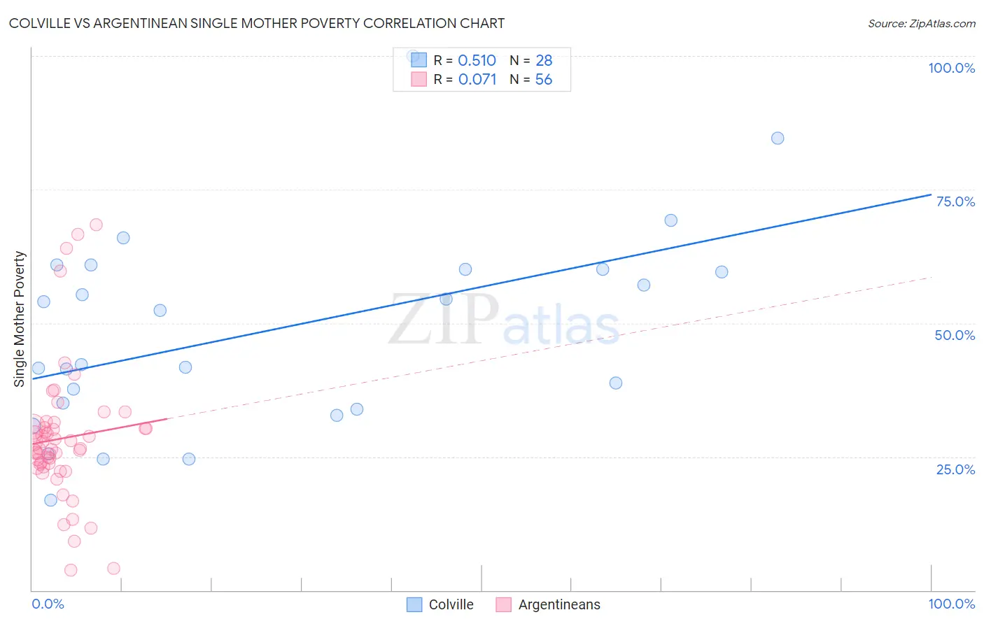 Colville vs Argentinean Single Mother Poverty