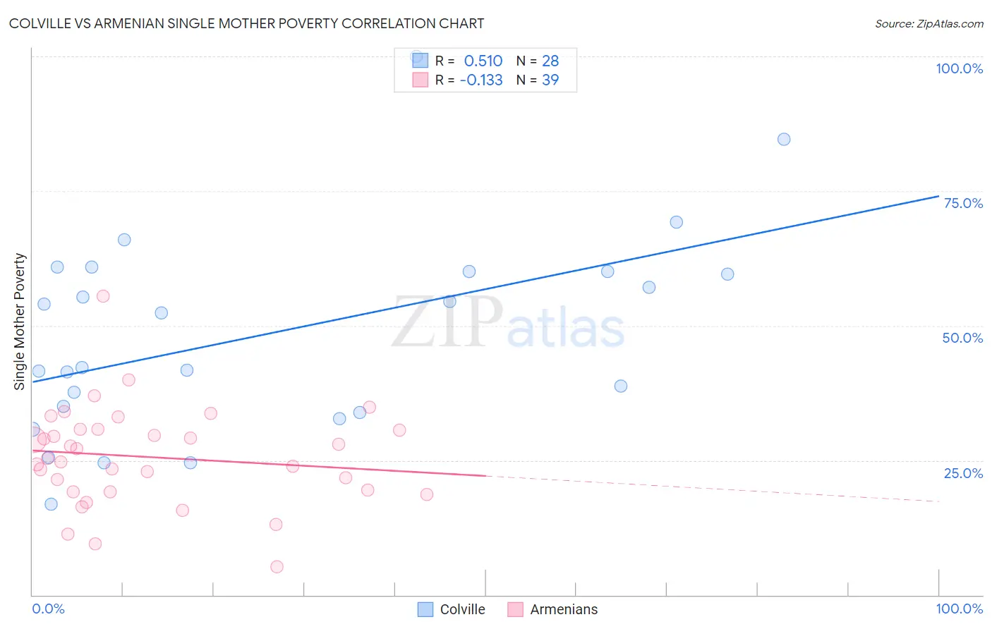 Colville vs Armenian Single Mother Poverty