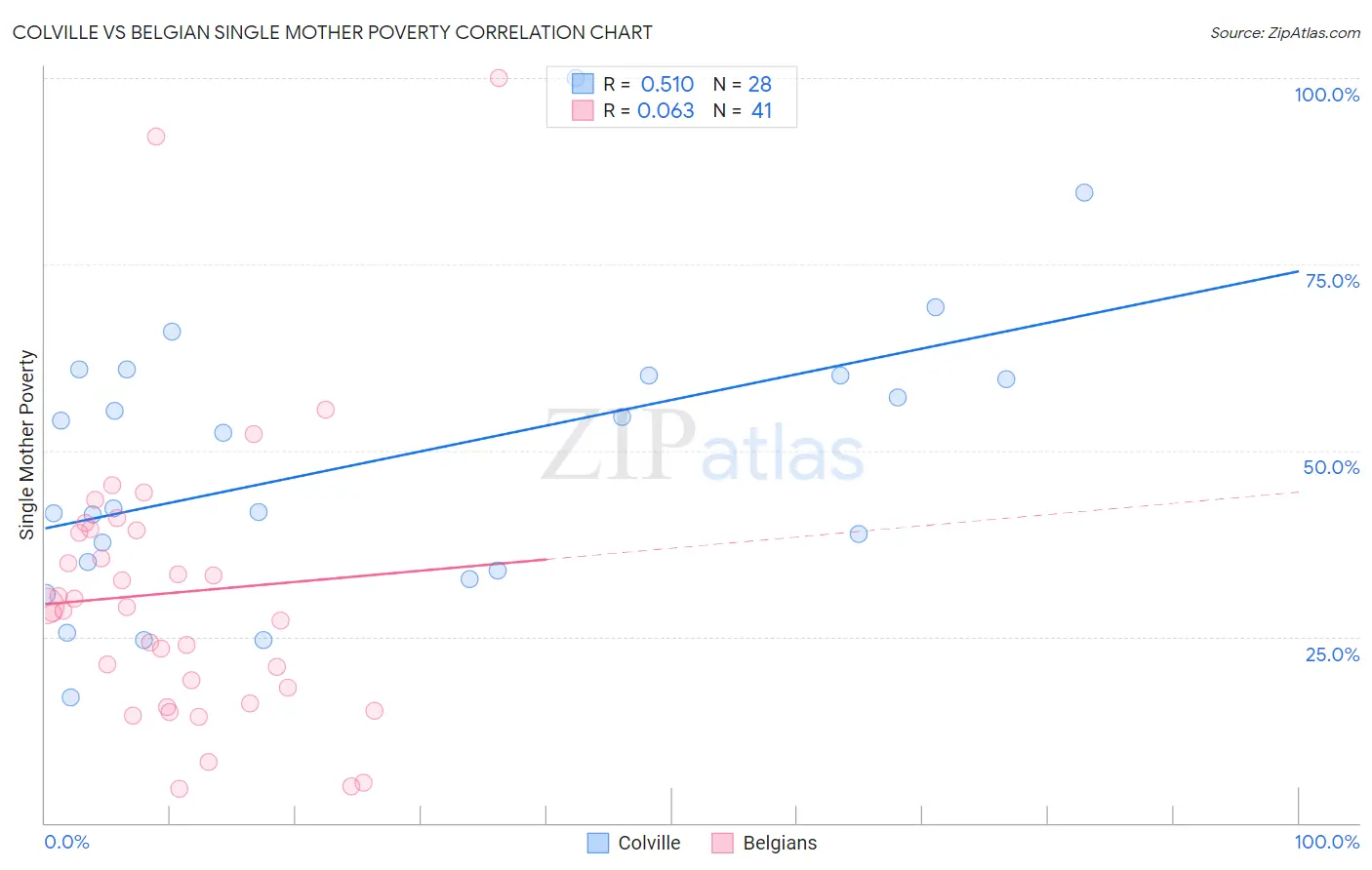 Colville vs Belgian Single Mother Poverty