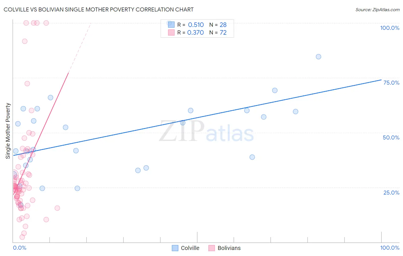 Colville vs Bolivian Single Mother Poverty