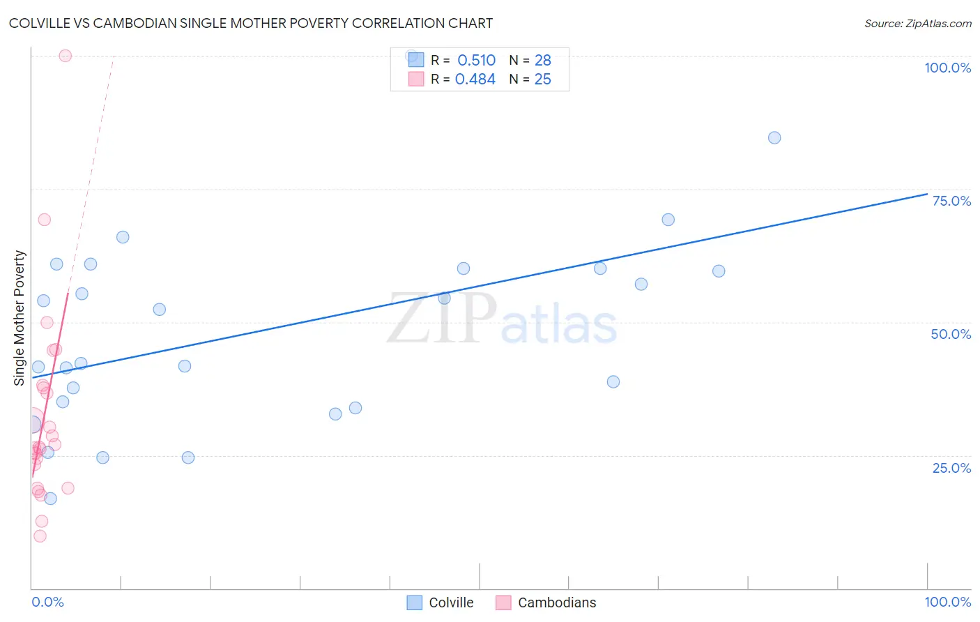 Colville vs Cambodian Single Mother Poverty