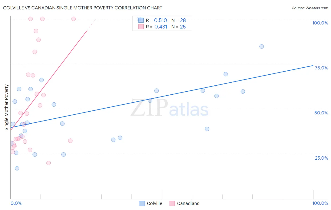 Colville vs Canadian Single Mother Poverty