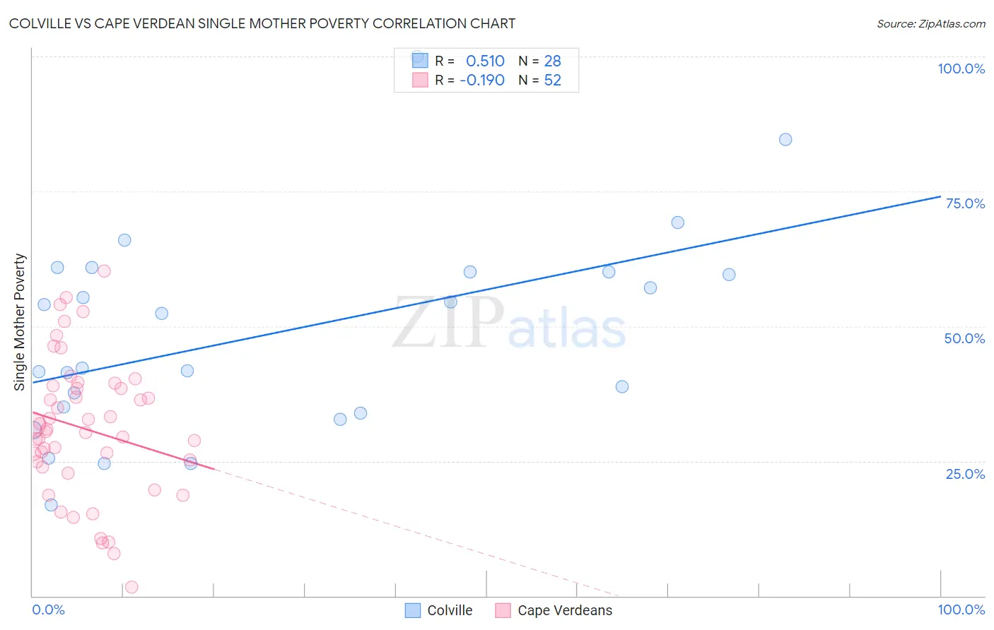 Colville vs Cape Verdean Single Mother Poverty