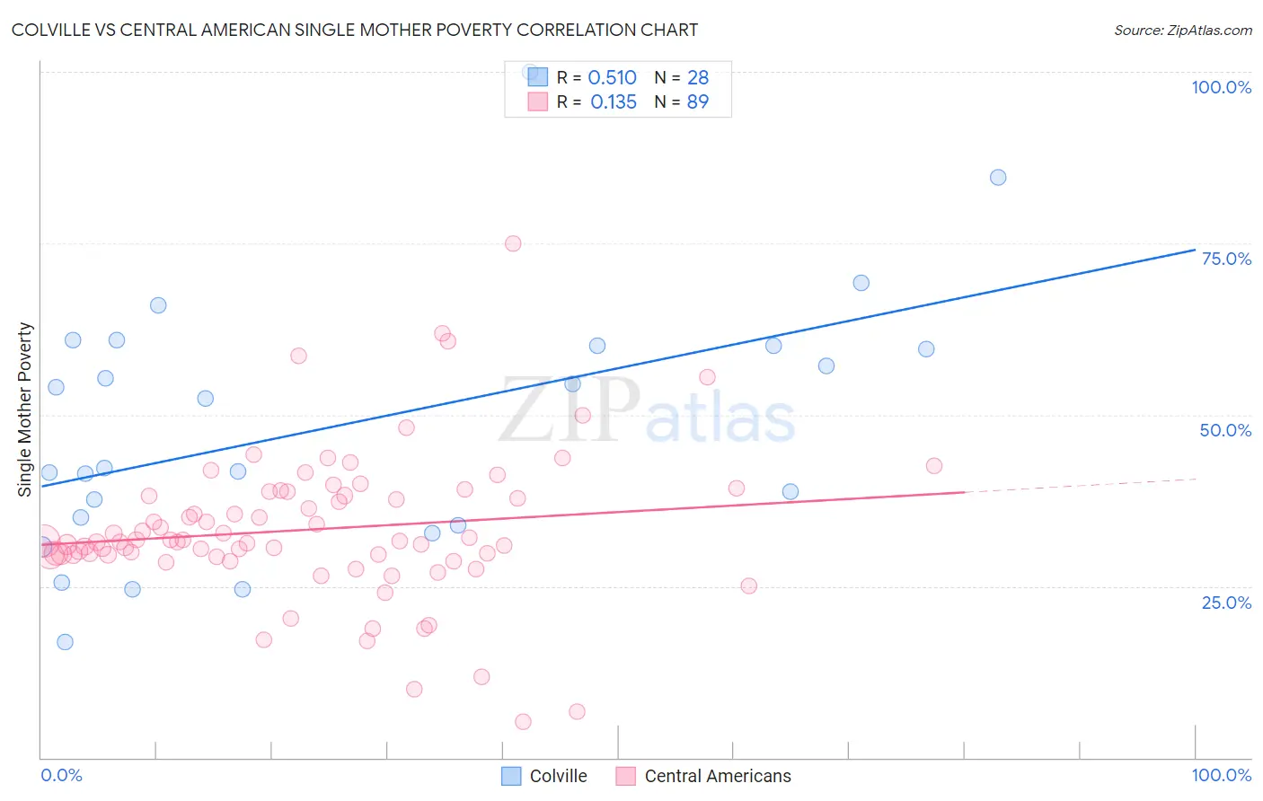 Colville vs Central American Single Mother Poverty