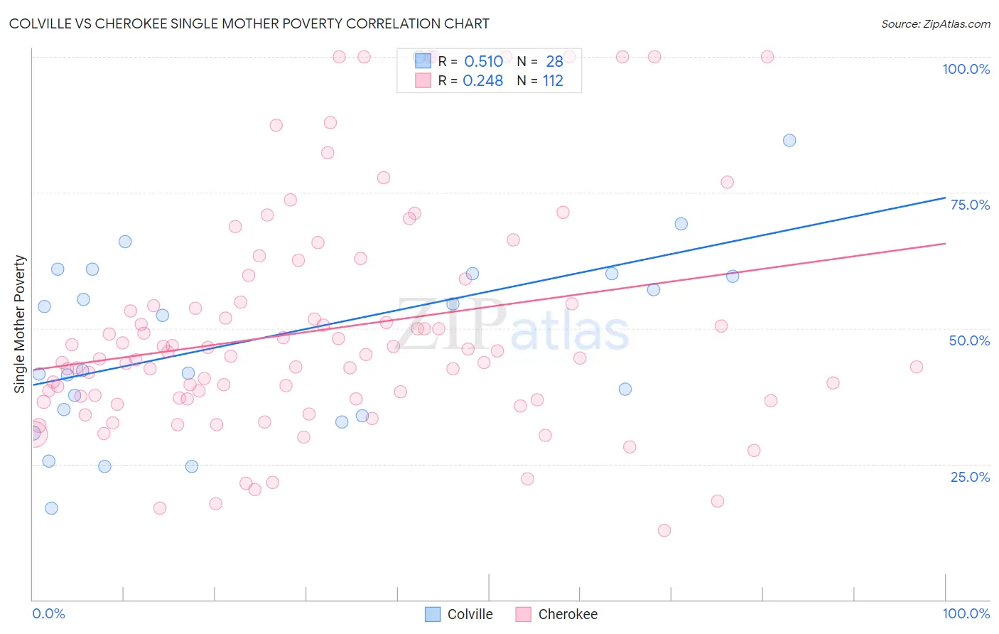 Colville vs Cherokee Single Mother Poverty