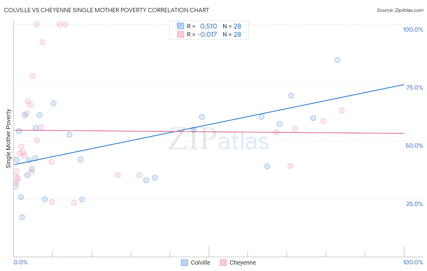 Colville vs Cheyenne Single Mother Poverty