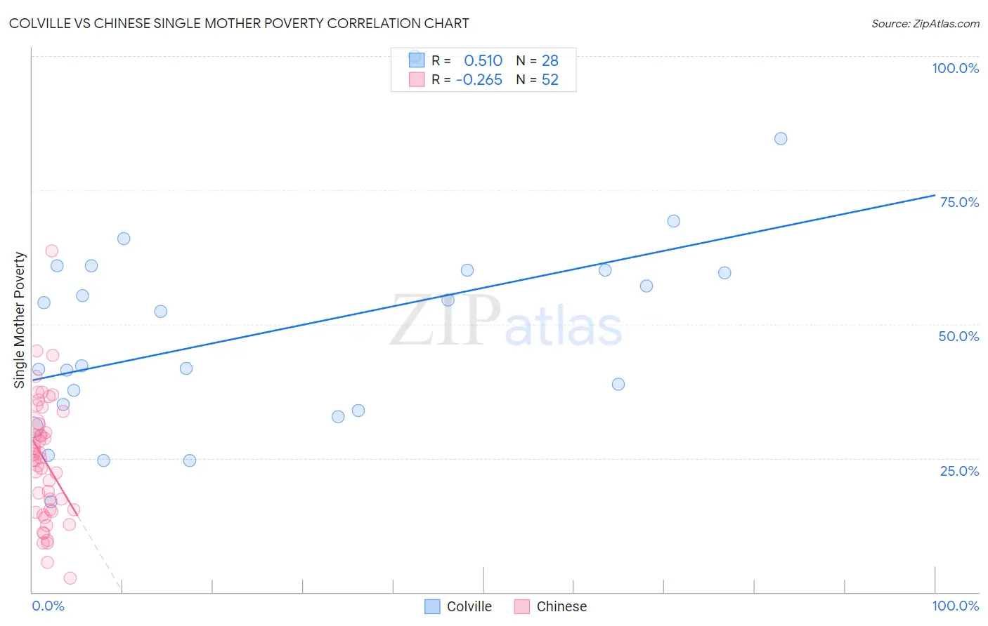 Colville vs Chinese Single Mother Poverty