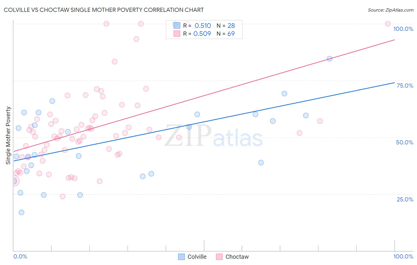 Colville vs Choctaw Single Mother Poverty