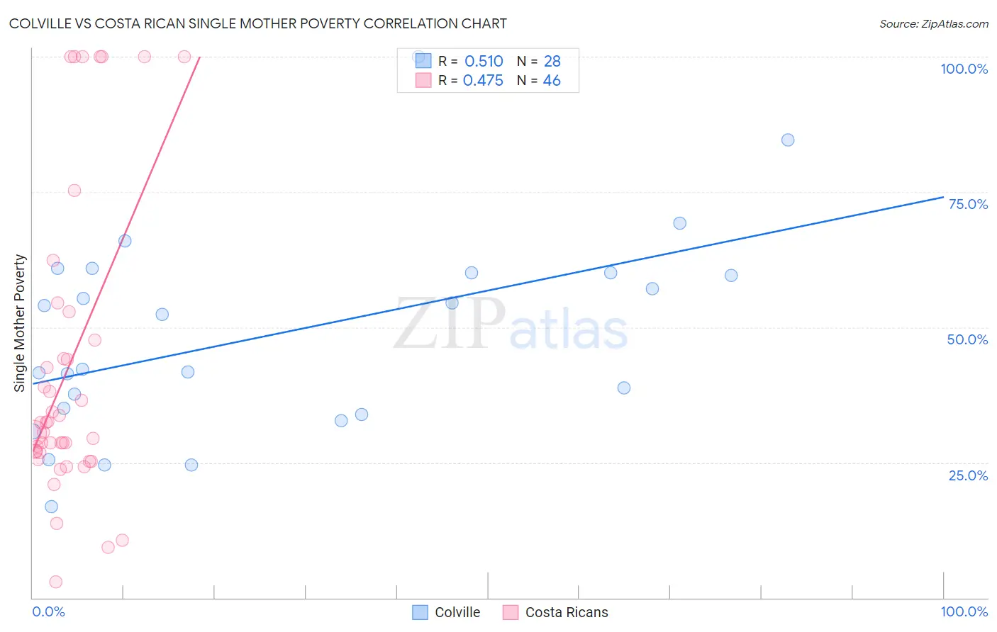 Colville vs Costa Rican Single Mother Poverty