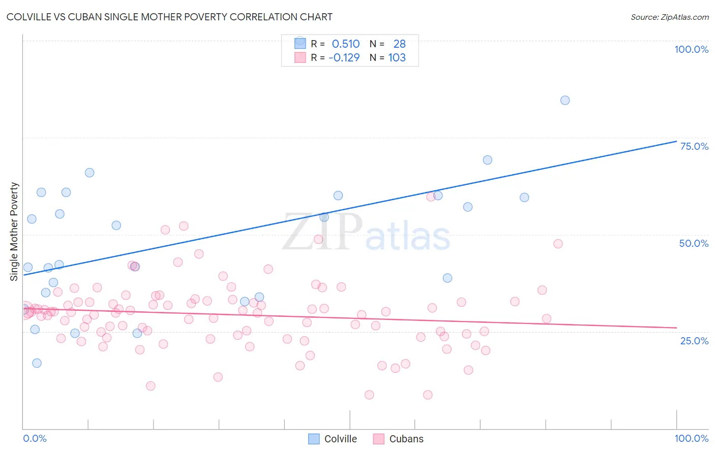 Colville vs Cuban Single Mother Poverty